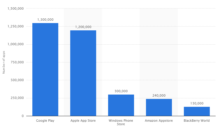 apps available in leading app stores 2015 statistic