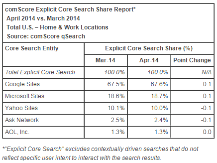 google search share 2014-15